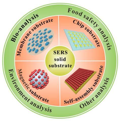 measuring thickness sers substrates|Surface.